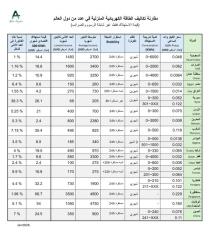 37.3 % من راتبك مقابل 300 ك.و.س… هل ما زالت الكهرباء حقاً عاماً؟